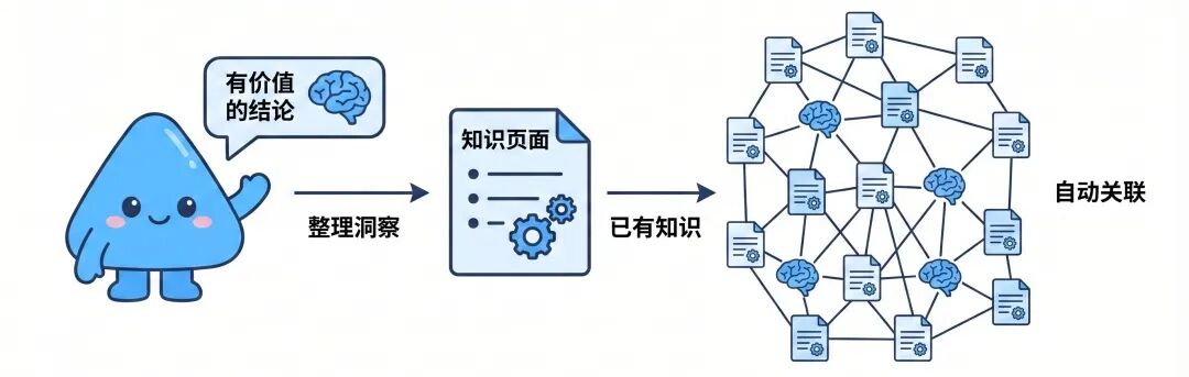 整理洞察自动关联已有知识