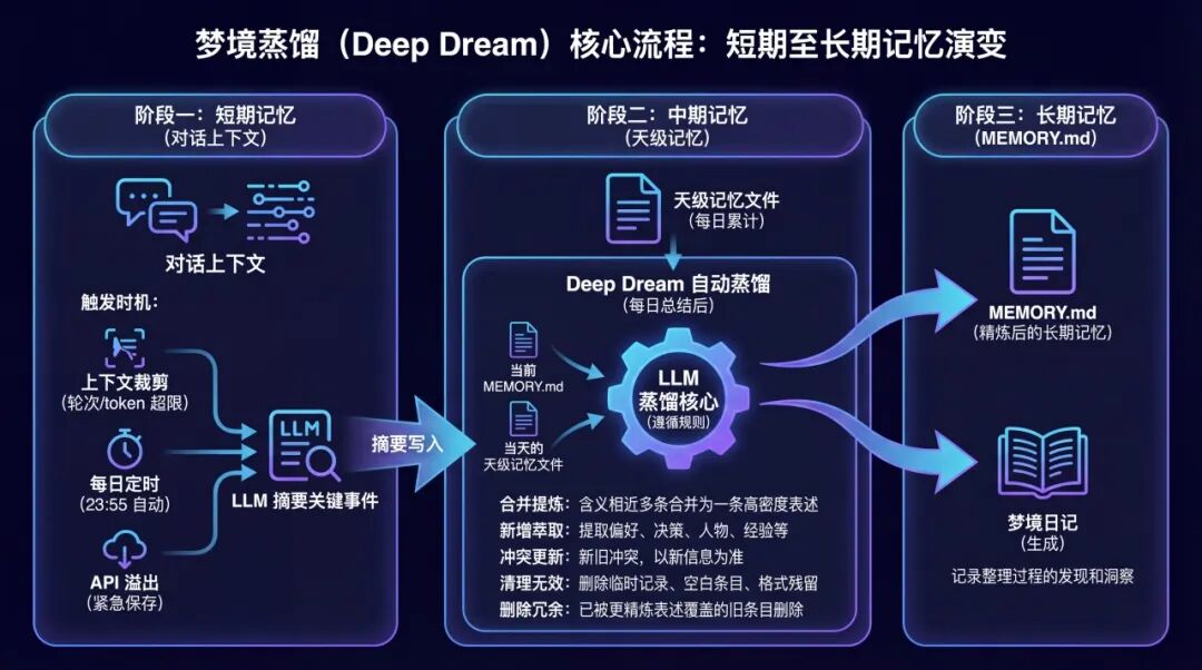 梦境蒸馏(Deep Dream)核心流程