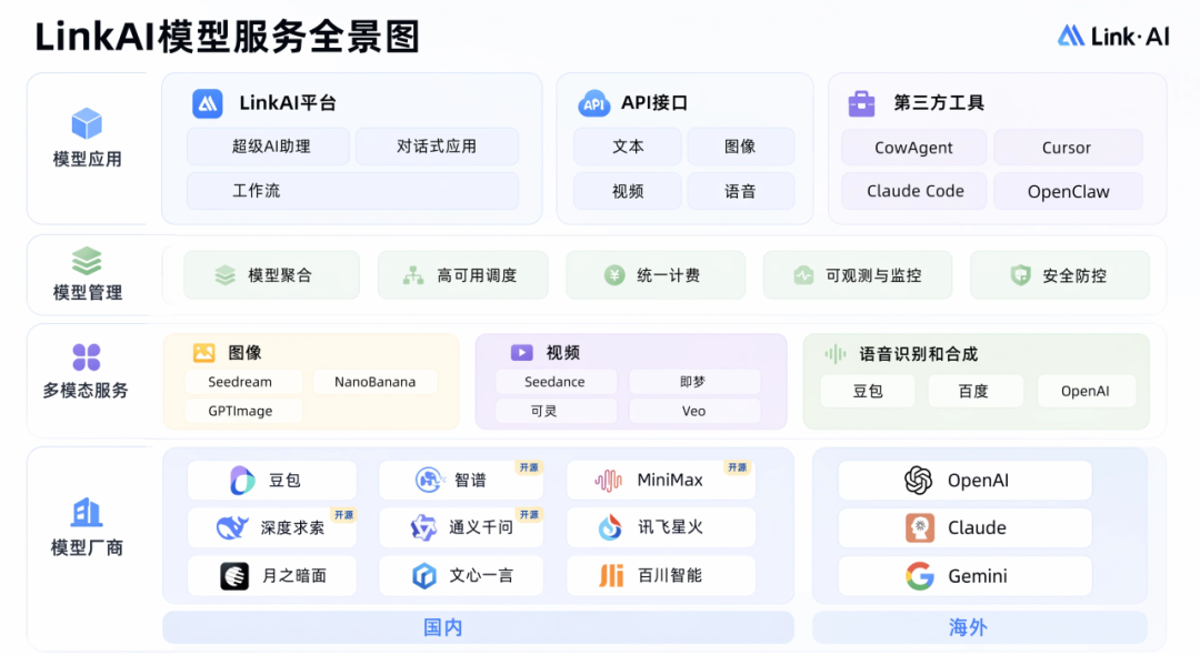 LinkAI 模型服务全景图