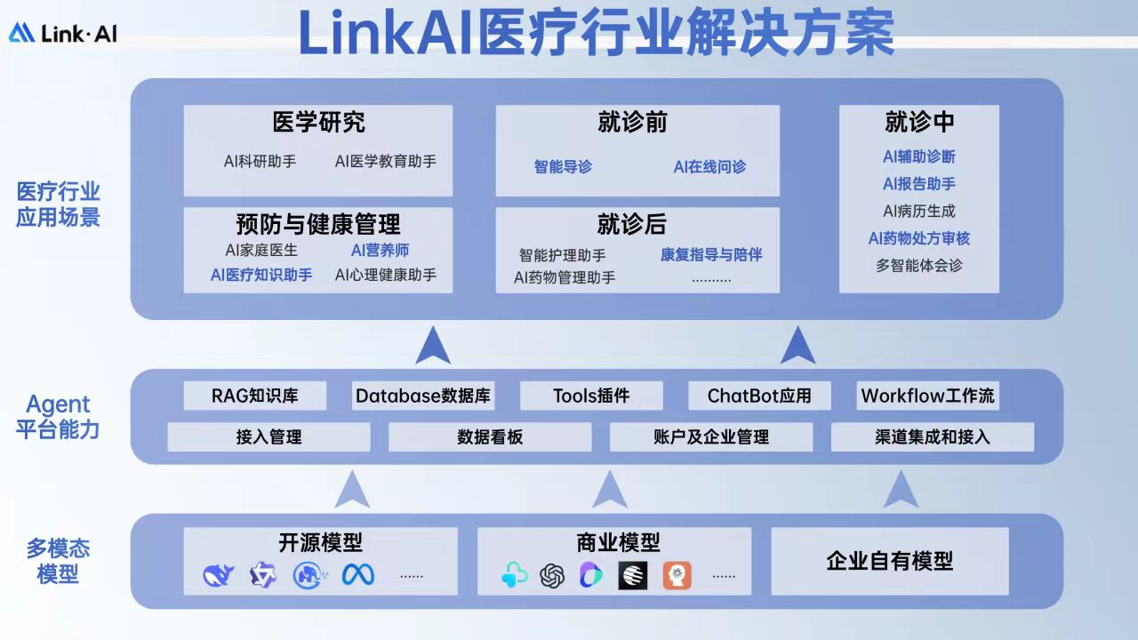 LinkAI医疗行业解决方案