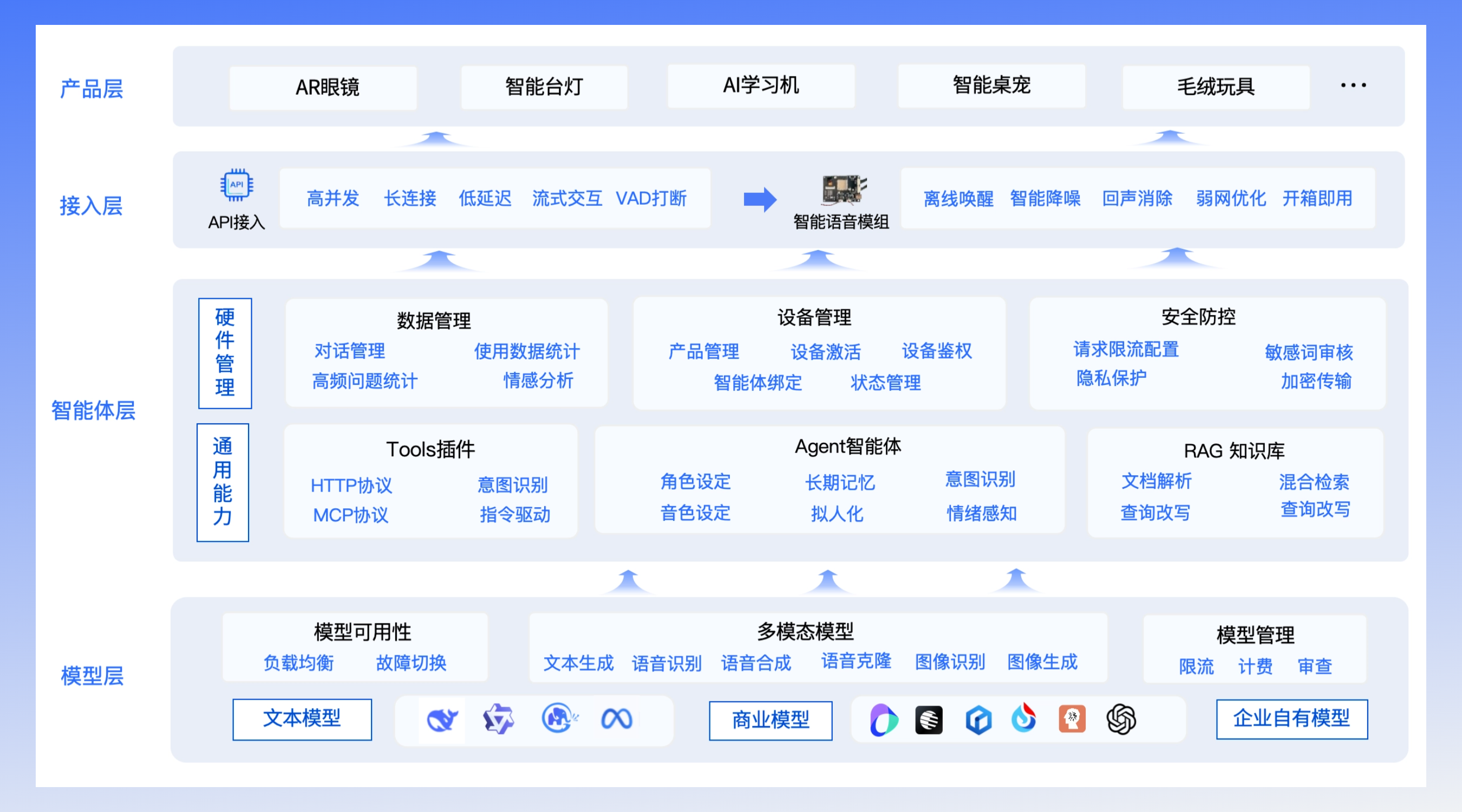 智能硬件整体方案