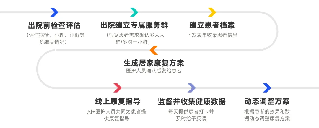 智能健管师应用场景