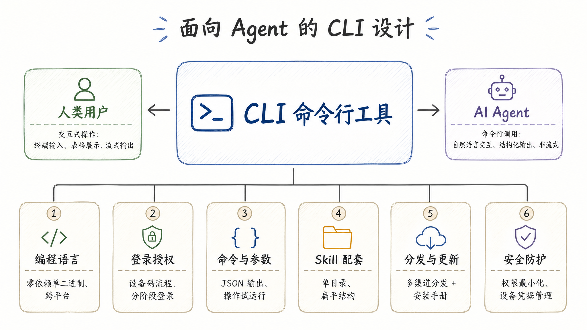 CLI 设计总览