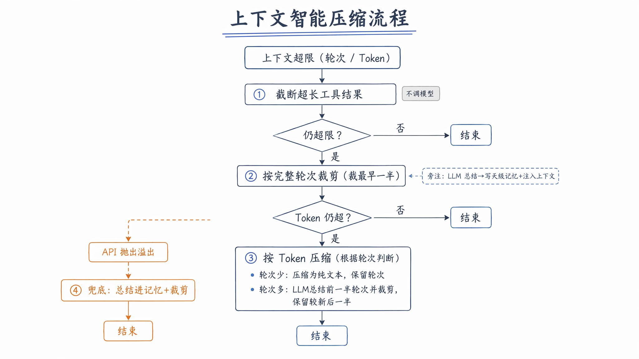 上下文智能压缩的四步流程