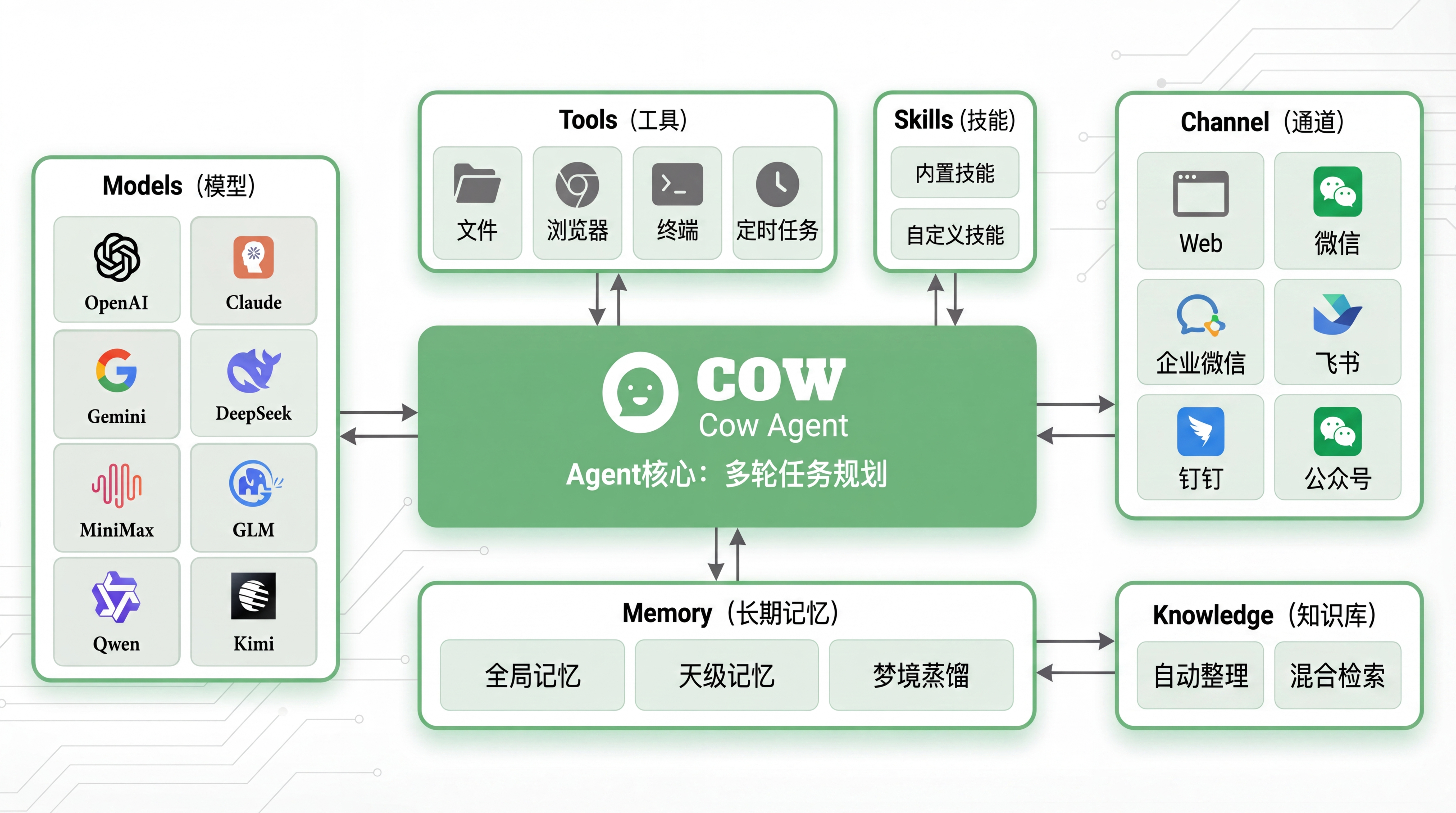 CowAgent Architecture