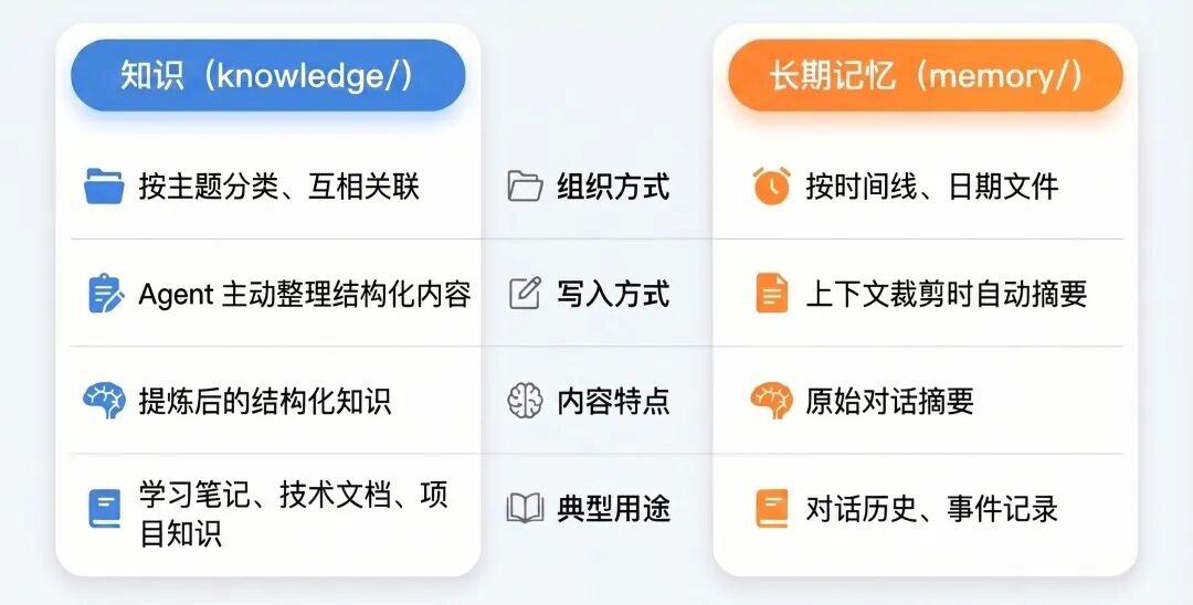 知识与长期记忆对比