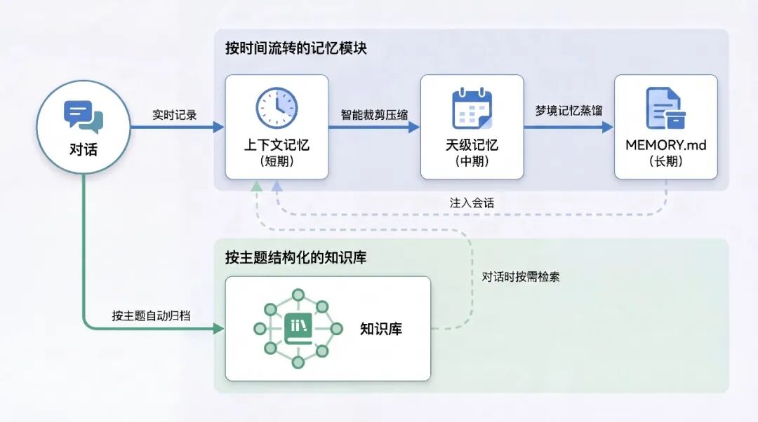 知识与长期记忆双升级