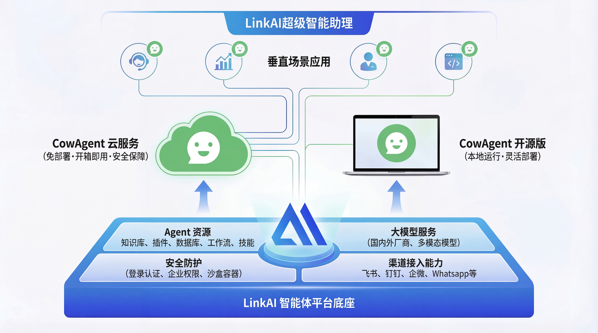 超级AI助理架构