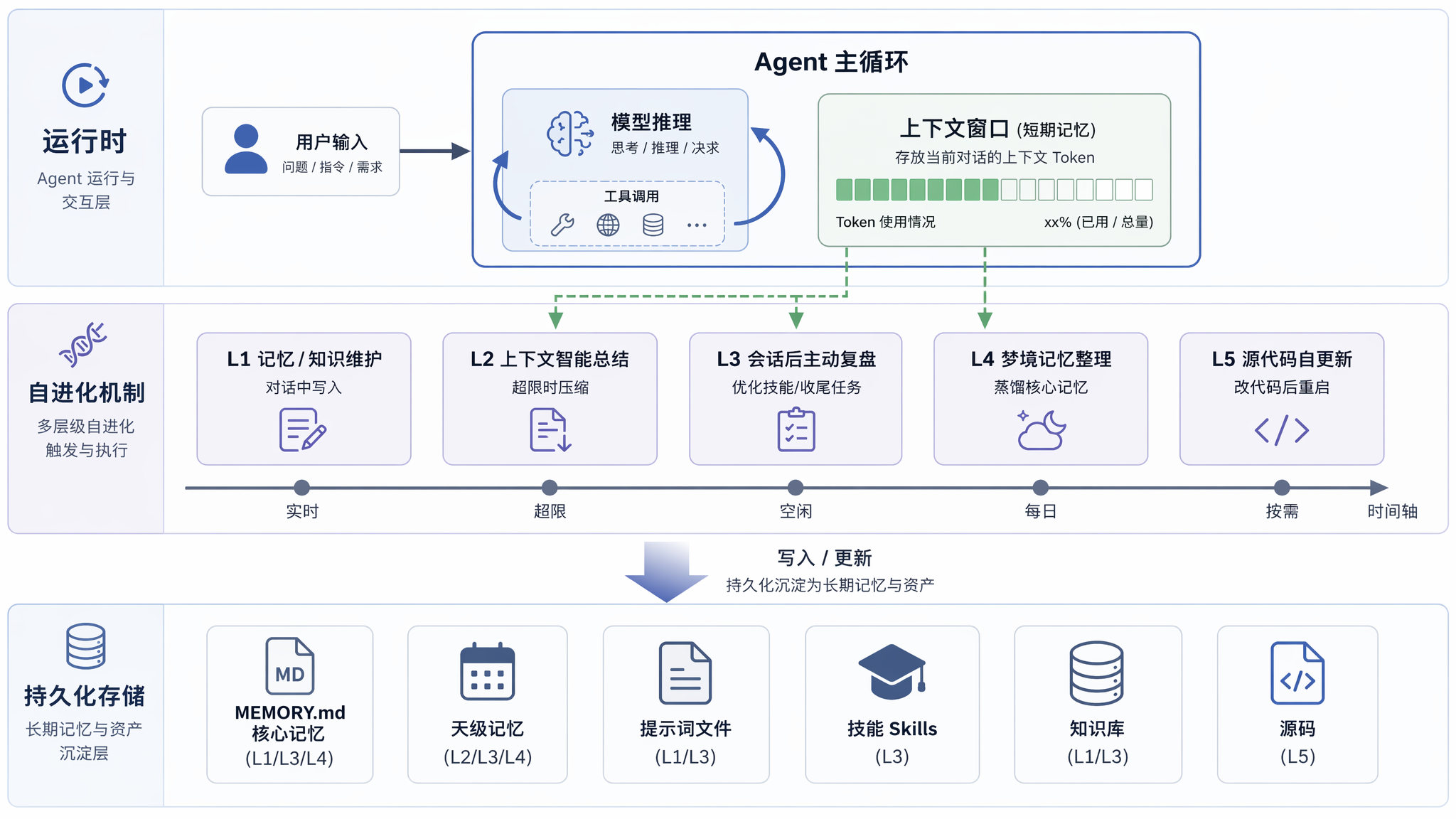 五层自进化机制总览