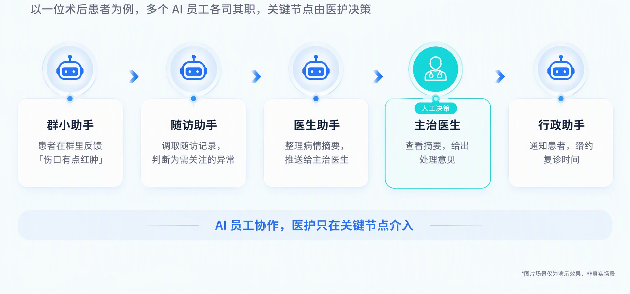 患者端发起的协作,医生只在决策节点介入(方案示意)