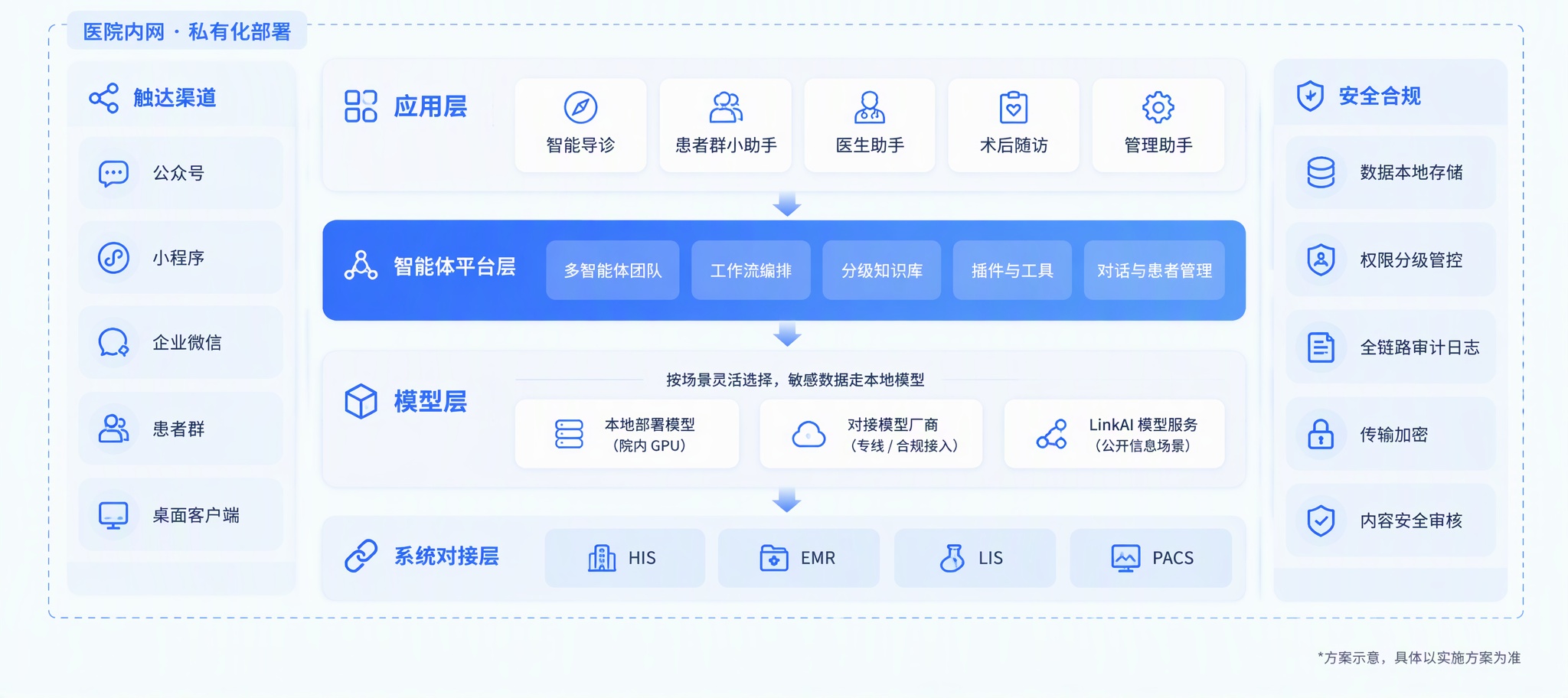 渠道、应用、智能体平台、模型、院内系统五层,全部在医院内网(方案示意)
