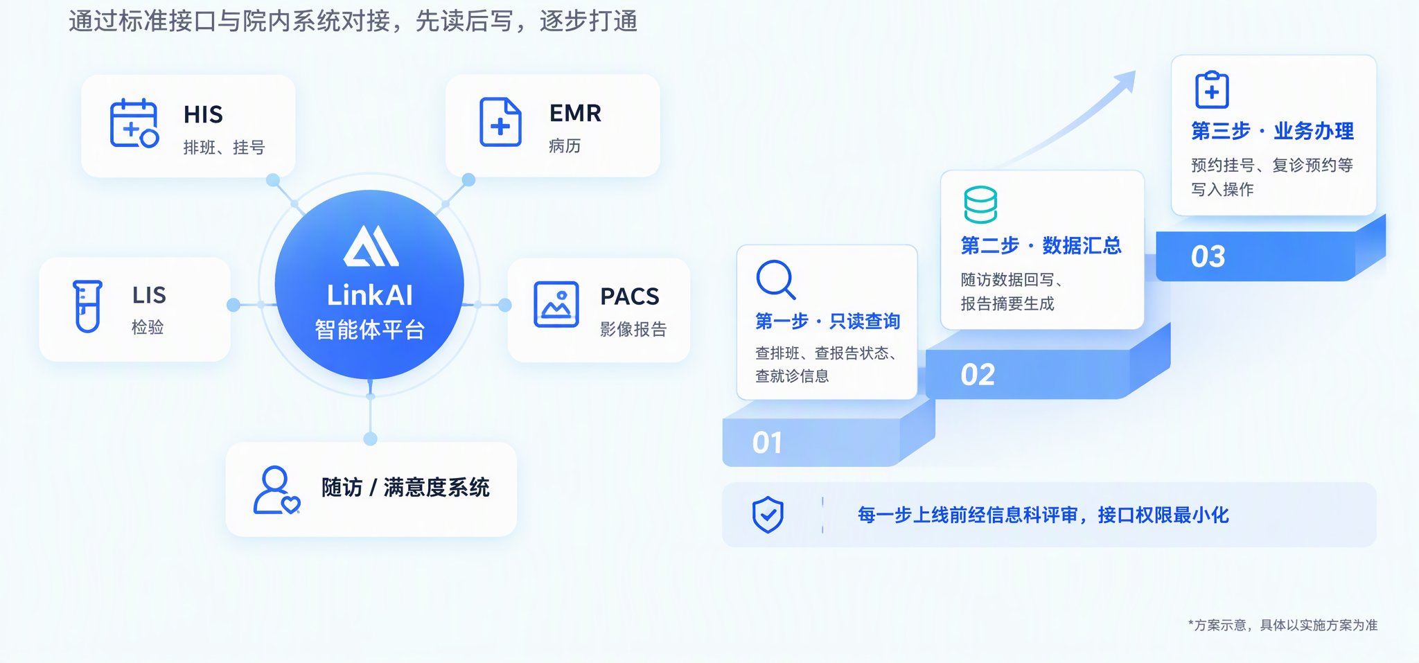 先读后写,分三步打通 HIS、EMR、LIS、PACS 等系统(方案示意)