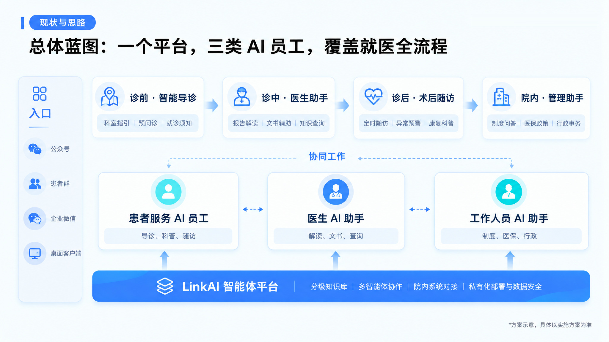 一个平台承载多类 AI 员工,按就医流程分工(方案示意)